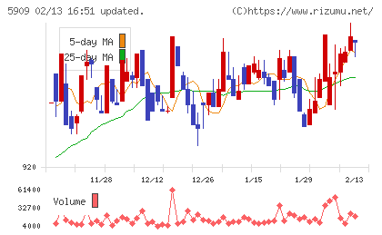 コロナチャート