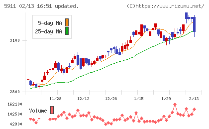 横河ブリッジホールディングスチャート