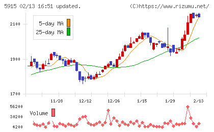 駒井ハルテックチャート
