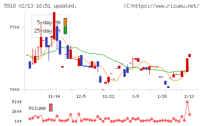瀧上工業チャート