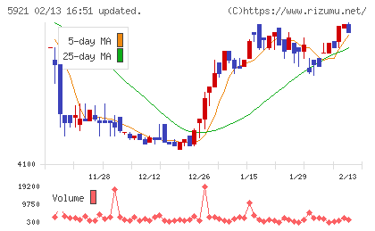 川岸工業チャート