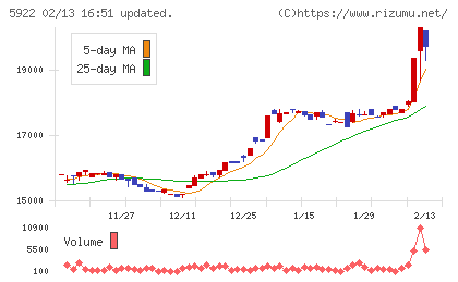 那須電機鉄工チャート