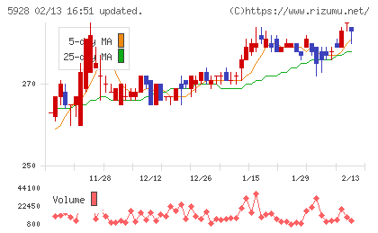 アルメタックスチャート