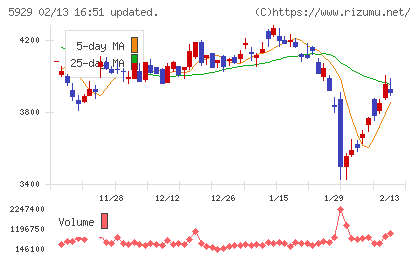 三和ホールディングスチャート