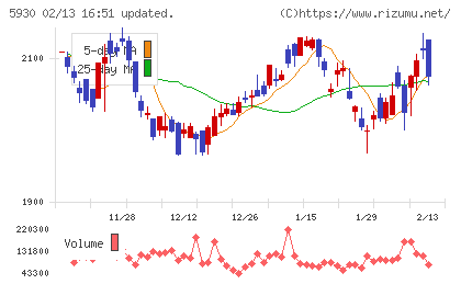 文化シヤッターチャート
