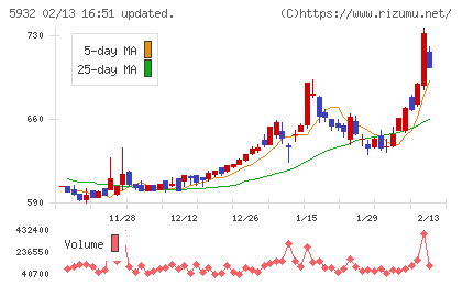 三協立山チャート