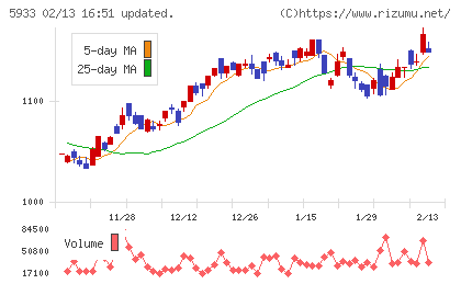 アルインコチャート