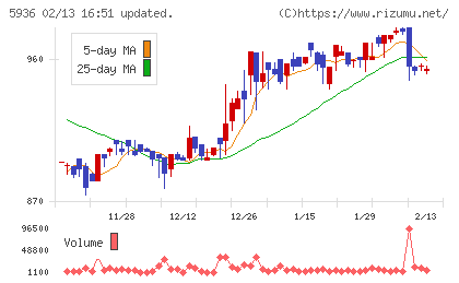 東洋シヤッターチャート