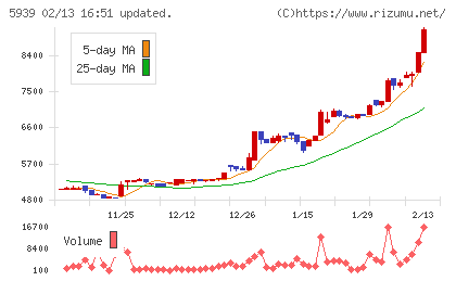大谷工業チャート