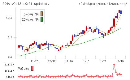 不二サッシチャート