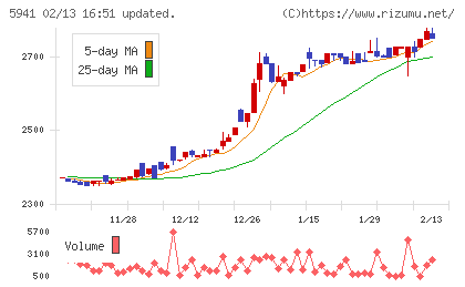 中西製作所チャート