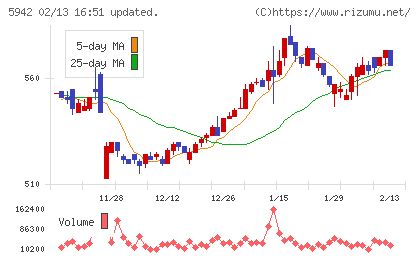 日本フイルコンチャート