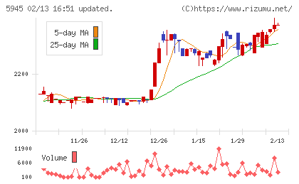 天龍製鋸チャート