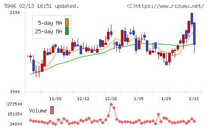 長府製作所チャート