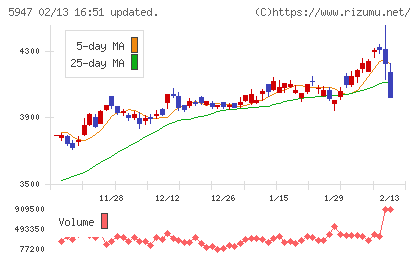 リンナイチャート