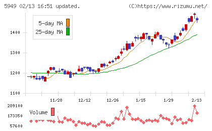 ユニプレスチャート