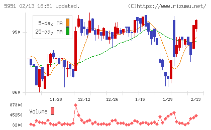 ダイニチ工業チャート