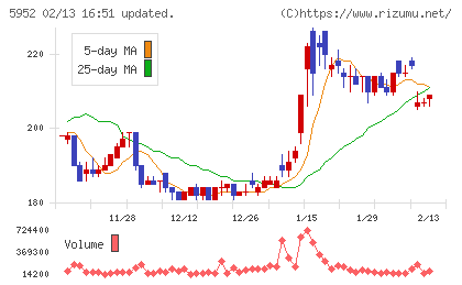 アマテイチャート