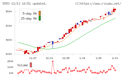 昭和鉄工チャート