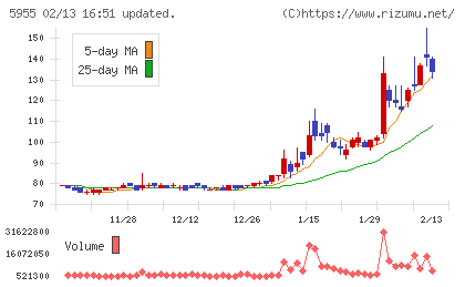 ワイズホールディングスチャート
