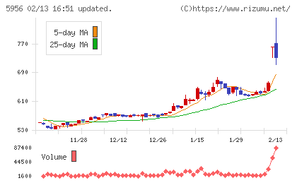 トーソーチャート