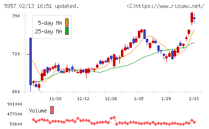 日東精工チャート