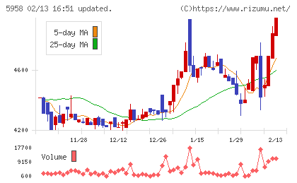 三洋工業チャート