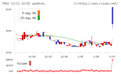 浅香工業チャート