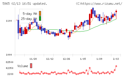 フジマックチャート