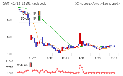 ＴＯＮＥチャート