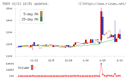 ロブテックスチャート