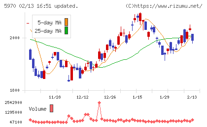 ジーテクトチャート
