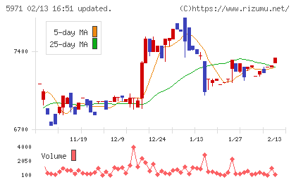 共和工業所チャート
