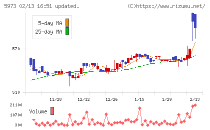 トーアミチャート