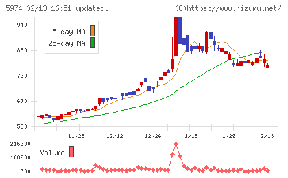 中国工業チャート