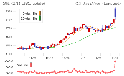 東京製綱チャート
