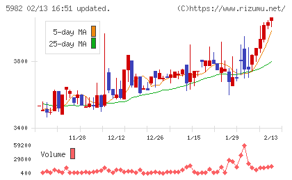 マルゼンチャート