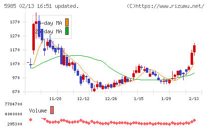 サンコールチャート