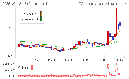 モリテック　スチールチャート