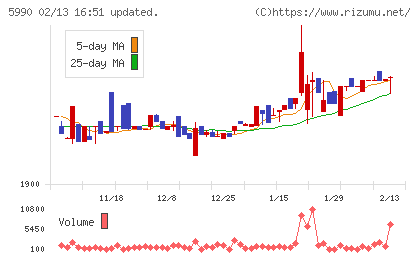 スーパーツールチャート