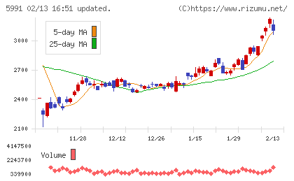 ニッパツチャート