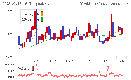 中央発條チャート