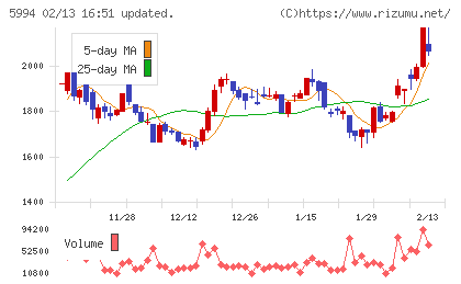 ファインシンターチャート