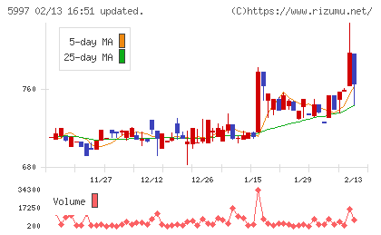 協立エアテックチャート