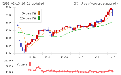 アドバネクスチャート