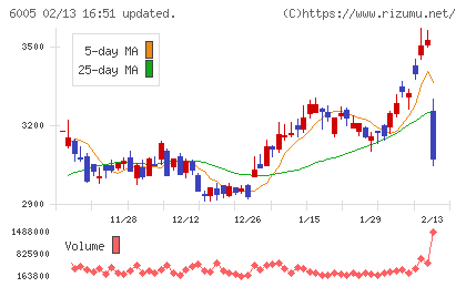 三浦工業チャート