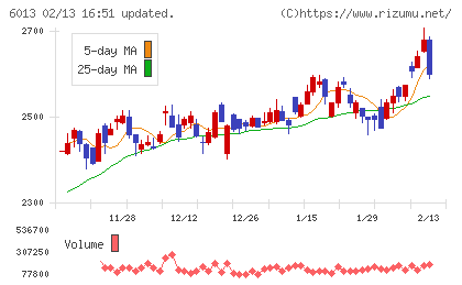 タクマチャート
