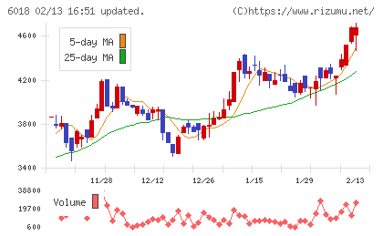 阪神内燃機工業チャート