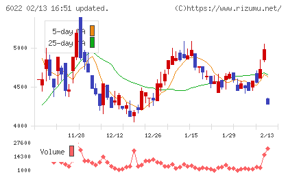 赤阪鐵工所チャート