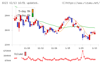 ダイハツインフィニアースチャート